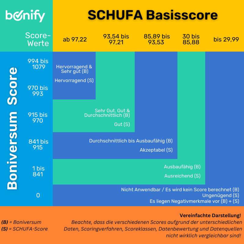 Unterschied boniversum Score und Schufa Score